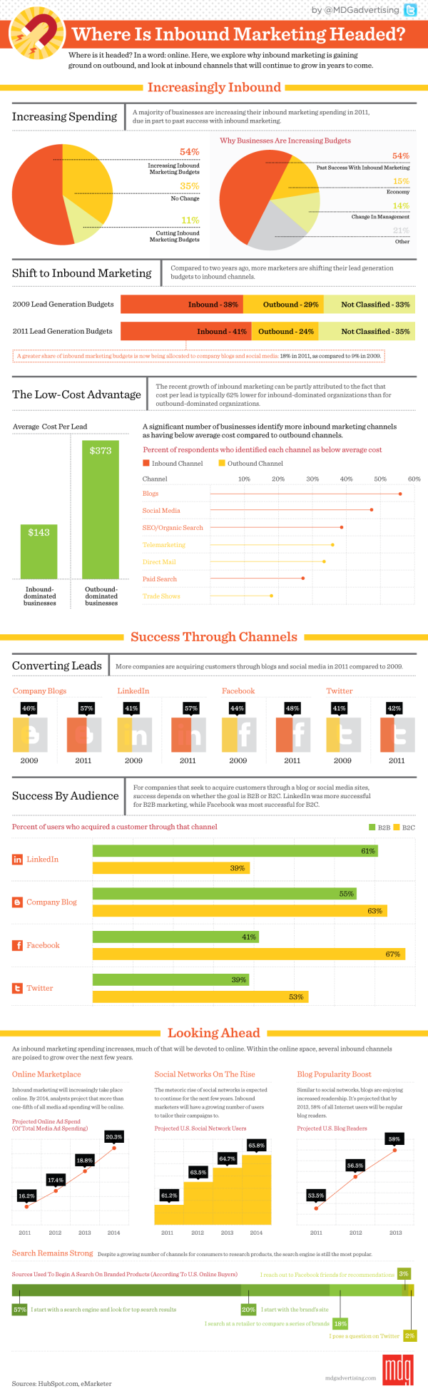 inbound marketing infographic